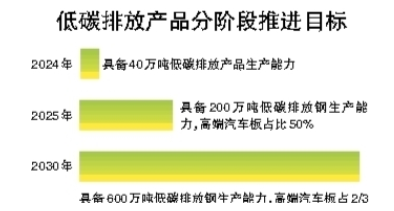 鞍钢低碳排放钢工艺路线图
