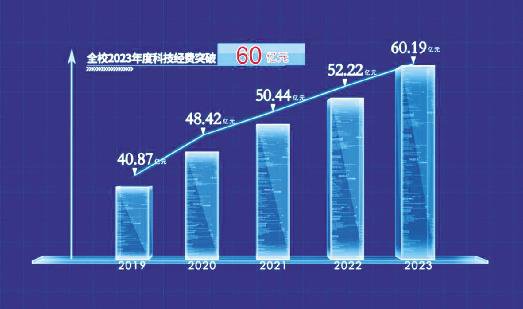 全校 2023 年度科技经费突破60 亿元