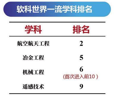 世界前 10 学科数位居全国第 7