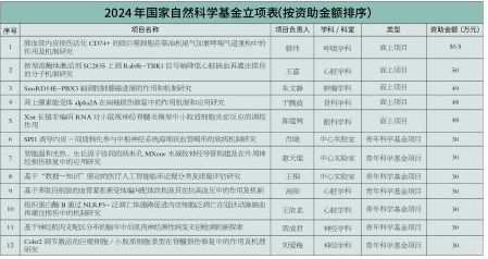 喜報！2024年國家自然科學基金立項創(chuàng)佳績