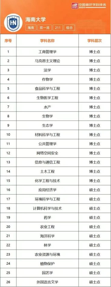 2024軟科中國(guó)最好學(xué)科排名發(fā)布海南大學(xué)檔位上升學(xué)科數(shù)全國(guó)第一