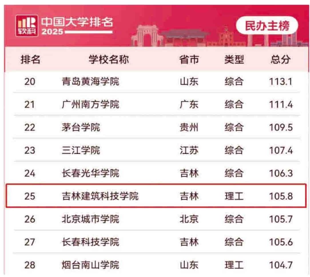 我校位居2025校友會(huì)中國(guó)民辦大學(xué)排名（I類）第11名連續(xù)四年蟬聯(lián)吉林省第1名