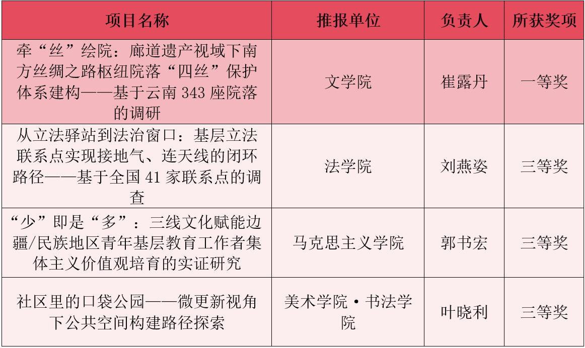 我校在第十九屆“挑戰(zhàn)杯”國賽中榮獲一等獎(jiǎng)