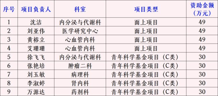 我院国家自然科学基金立项再创历史新高